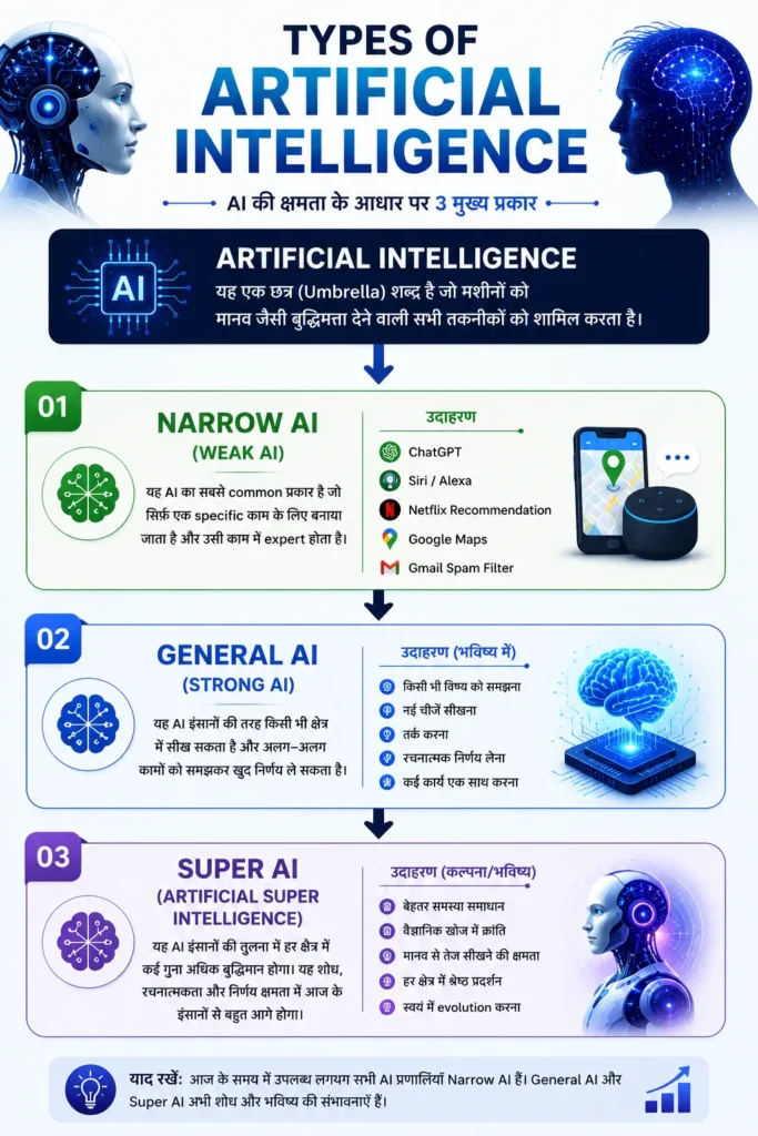 Types of Artificial Intelligence in Hindi