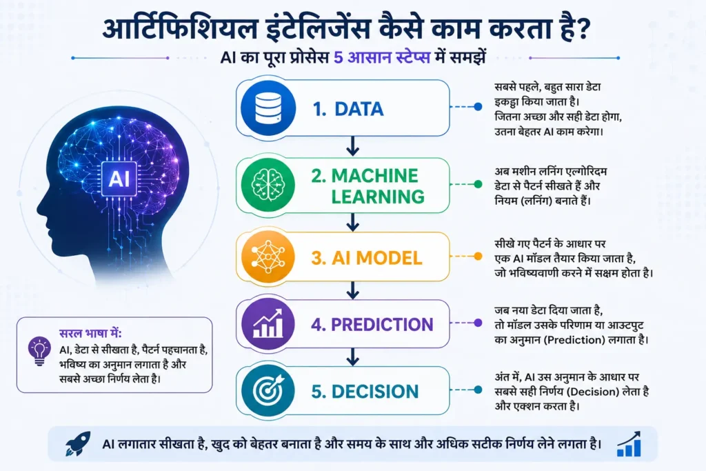 "Artificial Intelligence Kaise Kaam Karta Hai?