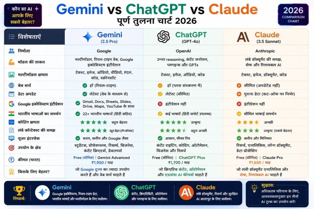 Gemini vs ChatGPT vs Claude Hindi comparison