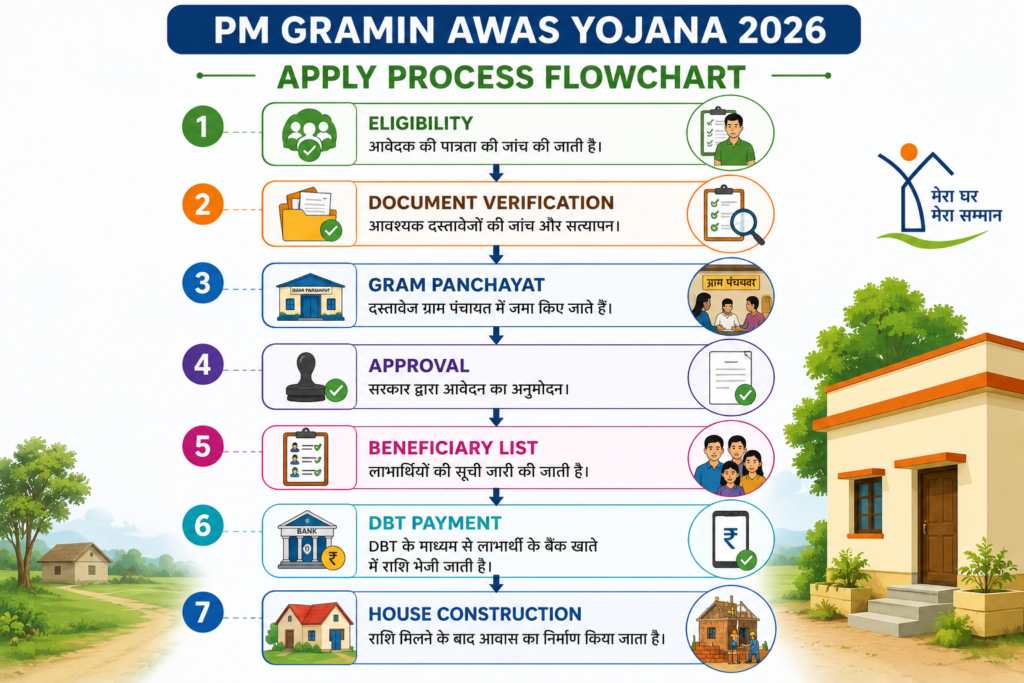 pradhan-mantri-awas-yojana-gramin Apply Process Step by Step Flowchart
