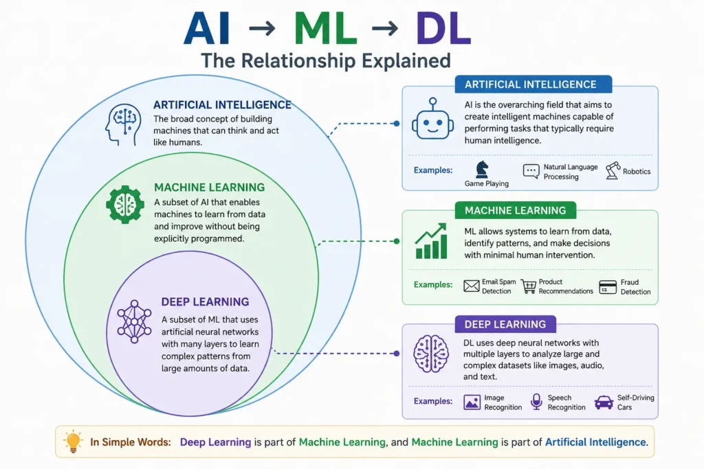Difference between AI and Machine Learning"