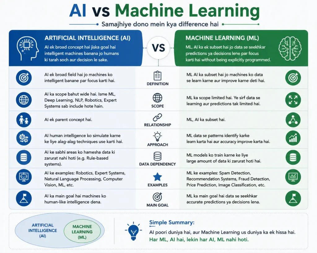"Types of Machine Learning infographic"