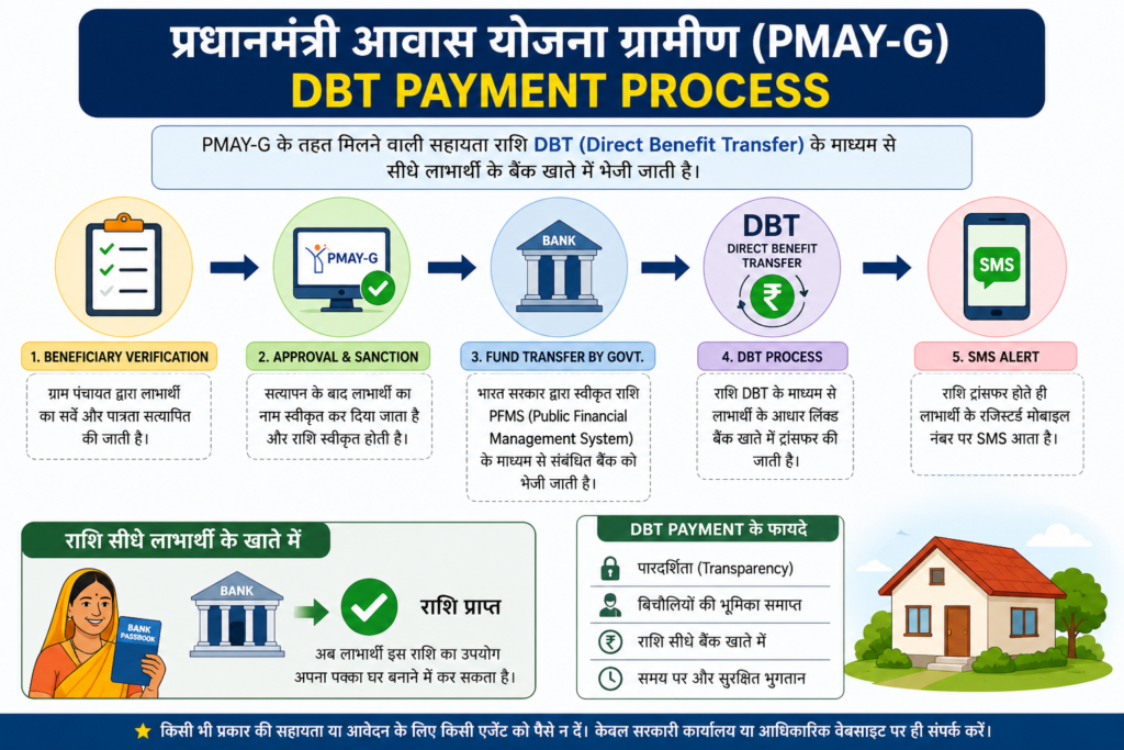 pradhan-mantri-awas-yojana-gramin DBT Payment Process