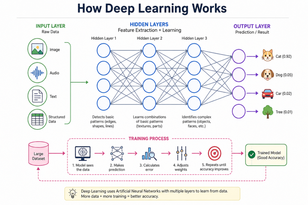 how deep learning works What is Deep Learning? Beginner Guide