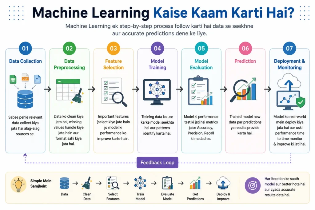 Machine Learning workflow diagram"