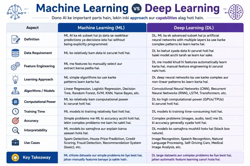 ML vs Deep Learning in hindi