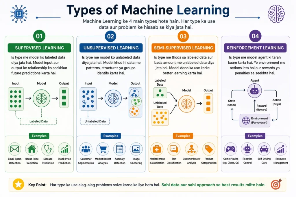 Types of Machine Learning