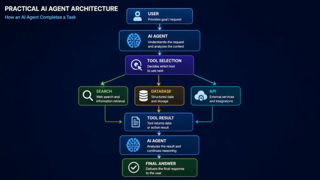 AI agent architecture with search database and API tools