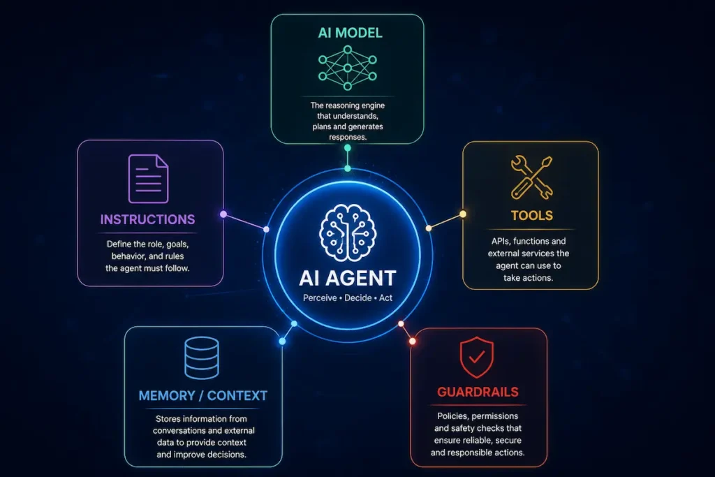 Core components of an AI agent model tools memory instructions and guardrails