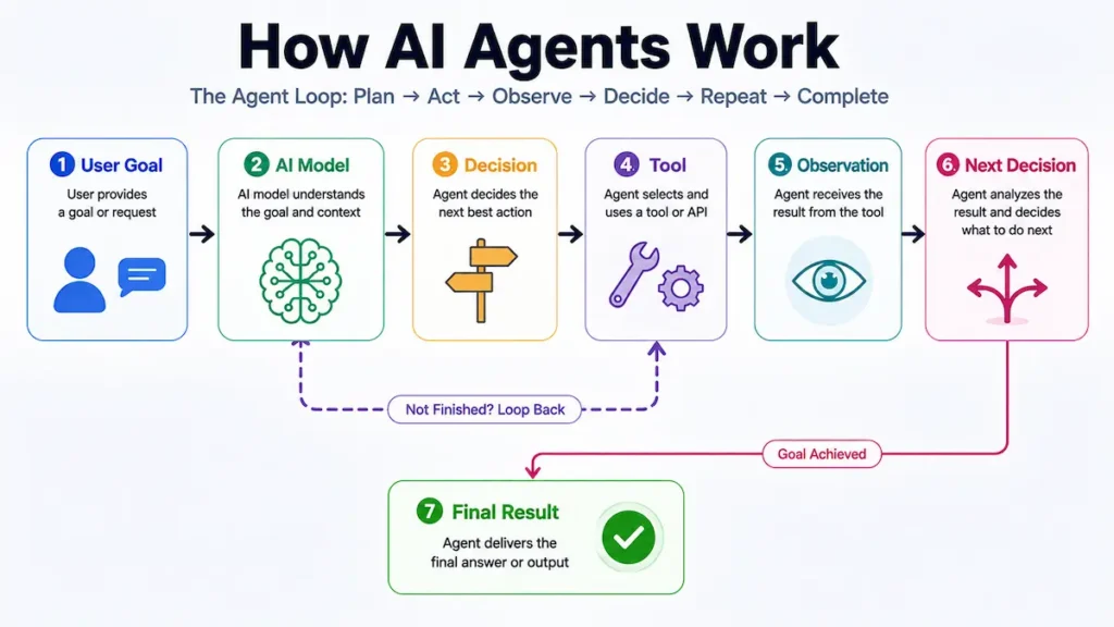 How an AI agent works using model tools and decision loop