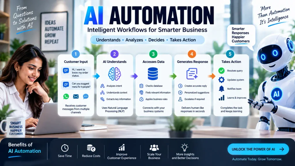 AI automation workflow showing intelligent business process automation
